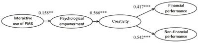 Cultivating organizational performance through the performance measurement systems: Role of psychological empowerment and creativity